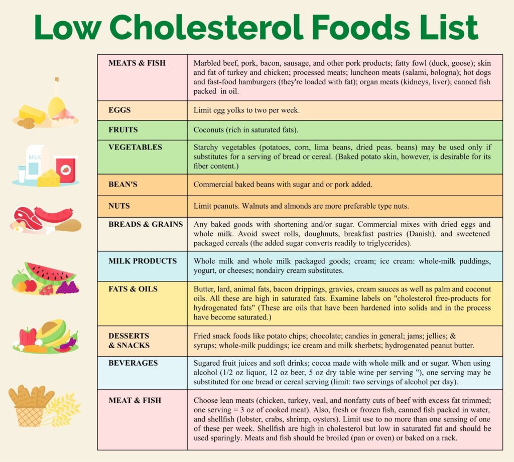 6 Best Printable Cholesterol Food Chart Artofit