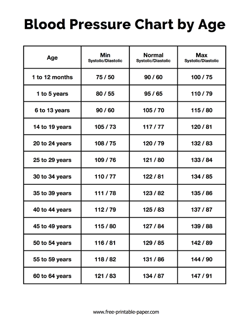 Blood Pressure Chart By Age Free printable paper