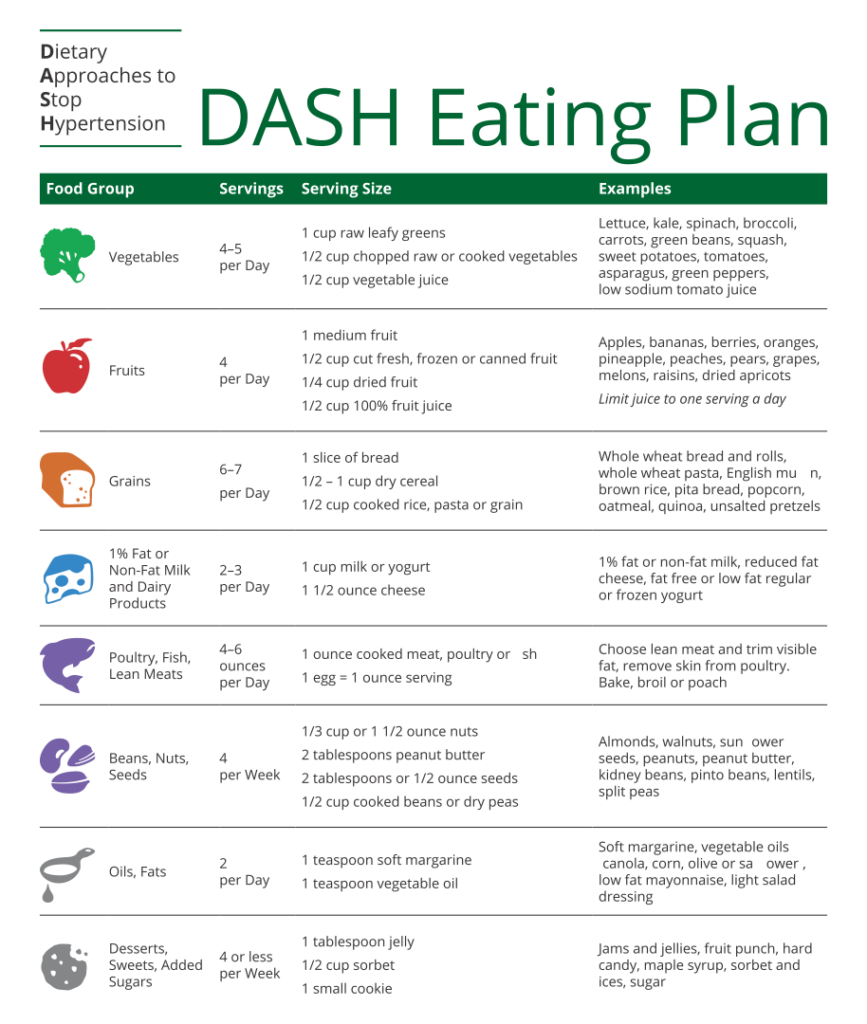 Dash Diet Food Charts 10 Free PDF Printables Printablee