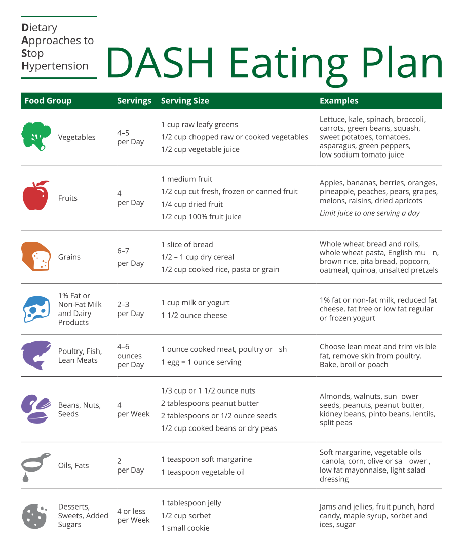 Dash Diet Food Charts 10 Free PDF Printables Printablee