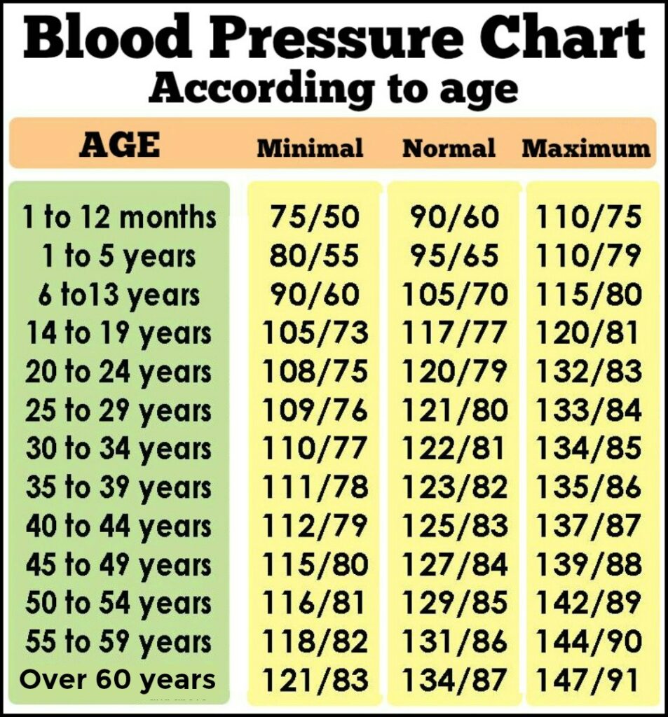 Printable Blood Pressure Chart By Age