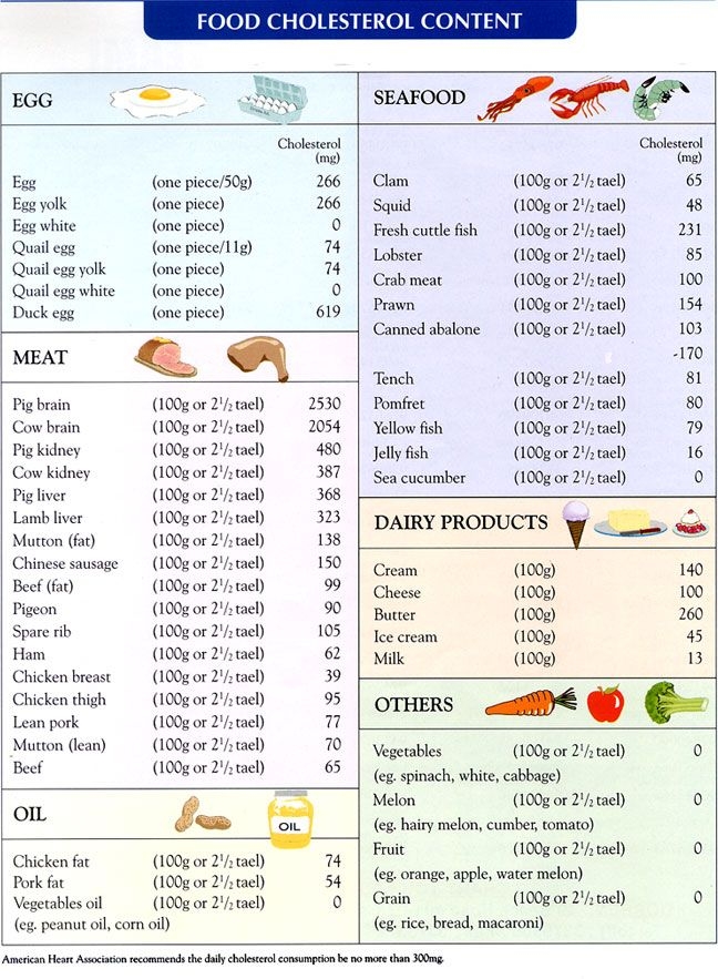 Printable Cholesterol Food Chart