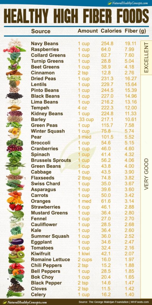 Printable High Fiber Foods Chart