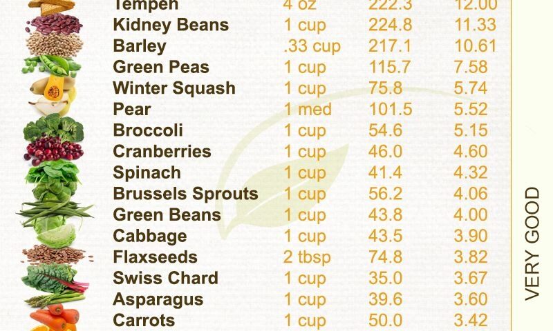 Printable High Fiber Foods Chart