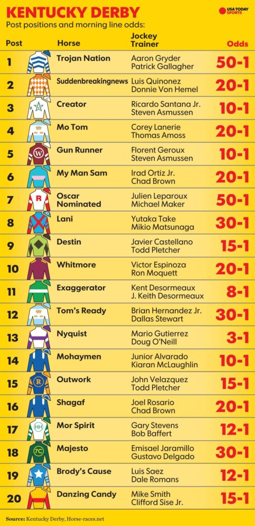 Printable Kentucky Derby Field 2024