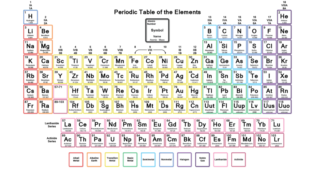 Printable Periodic Tables Activity Shelter