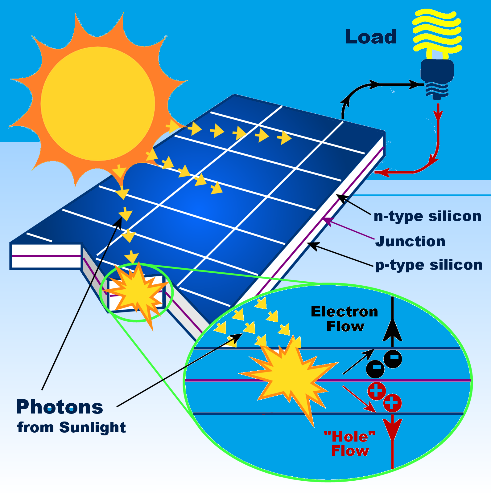 Printable Solar Cells