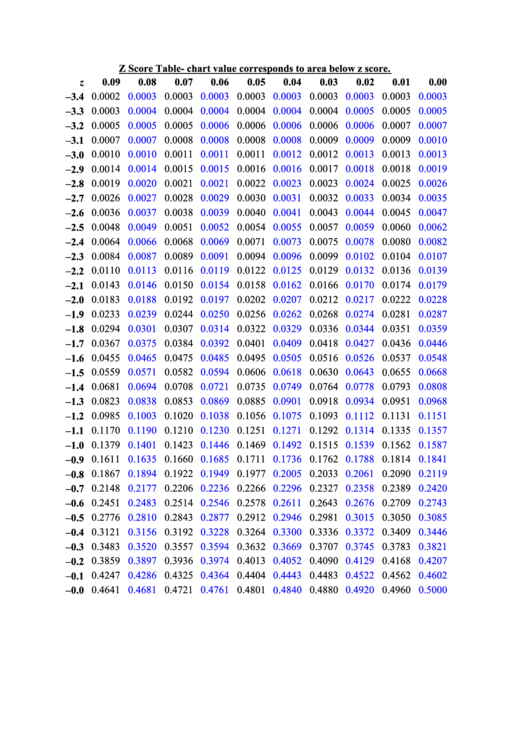 Printable Z Score Table