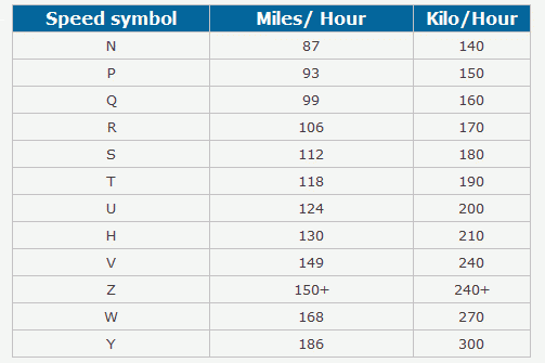 Tyre Speed Ratings And Speed Symbols With Speed Rating Charts