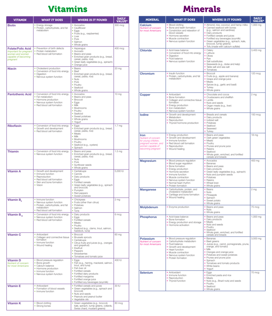 Vitamin And Mineral Chart 10 Free PDF Printables Printablee