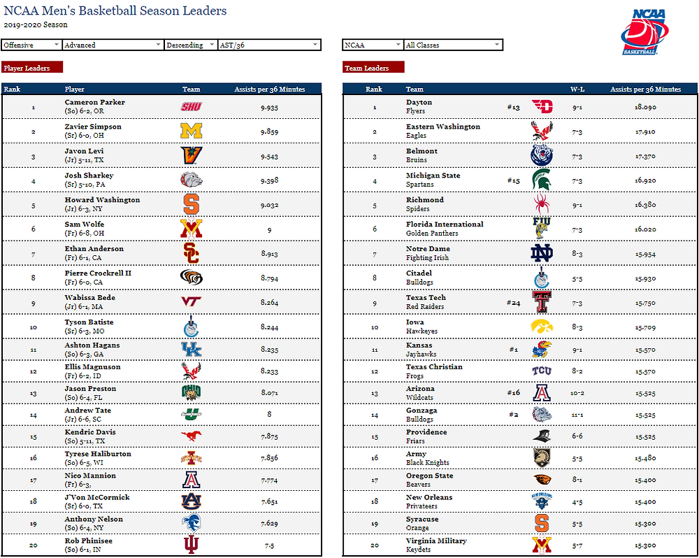 Transfer Portal Rankings 2025 Basketball Benjamin Cote